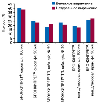  Темпы прироста объема аптечных продаж различных лекарственных форм БРОНХИПРЕТА в денежном и натуральном выражении по итогам 2012 г. по сравнению с 2011 г.