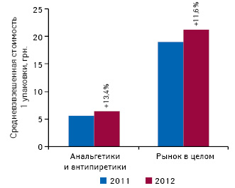  Средневзвешенная стоимость 1 упаковки анальгетиков и антипиретиков, а также по рынку аптечных продаж лекарственных средств в целом по итогам 11 мес 2011–2012 гг. с указанием темпов прироста по сравнению с аналогичным периодом предыдущего года