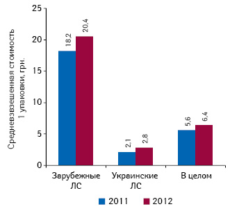  Средневзвешенная стоимость 1 упаковки анальгетиков и антипиретиков в разрезе украинского и зарубежного производства по итогам 11 мес 2011–2012 гг.