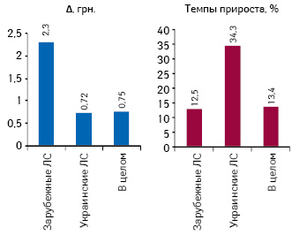  Изменение средневзвешенной стоимости 1 упаковки анальгетиков и антипиретиков в разрезе украинского и зарубежного производства в абсолютных и относительных величинах по итогам 11 мес 2012 г. по сравнению с аналогичным периодом 2011 г