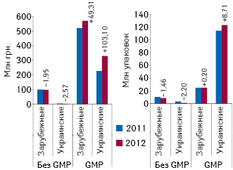Объем розничной реализации анальгетиков и антипиретиков украинского и зарубежного производства, сертифицированных и несертифицированных по GMP в денежном и натуральном выражении по итогам 11 мес 2011–2012 гг. с указанием прироста/убыли объема продаж в абсолютных величинах по итогам 11 мес 2012 г. по сравнению с 11 мес 2011 г.