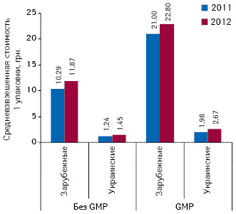 Средневзвешенная стоимость 1 упаковки анальгетиков и антипиретиков украинского и зарубежного производства, сертифицированных и несертифицированных по GMP по итогам 11 мес 2011–2012 гг.