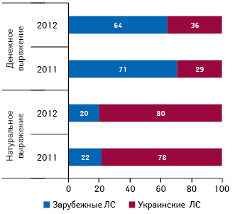  Структура аптечных продаж анальгетиков и антипиретиков в разрезе препаратов украинского и зарубежного производства в денежном и натуральном выражении по итогам 11 мес 2011–2012 гг.