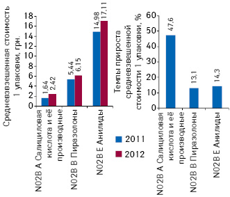  Средневзвешенная стоимость 1 упаковки анальгетиков и антипиретиков в разрезе групп АТС-классификации 4-го уровня по итогам 11 мес 2011–2012 гг., а также темпы ее прироста по итогам 11 мес 2012 г. по сравнению с аналогичным периодом 2011 г.
