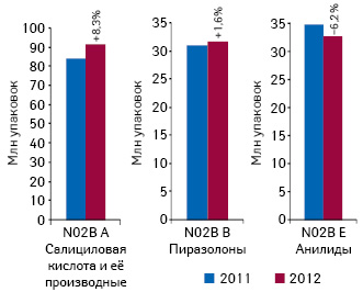  Объем розничных продаж анальгетиков и антипиретиков в разрезе групп АТС-классификации 4-го уровня в натуральном выражении по итогам 11 мес 2011–2012 гг. с указанием темпов прироста/убыли по сравнению с аналогичным периодом предыдущего года