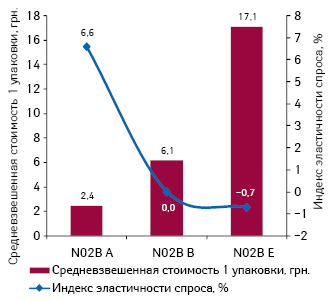  Средневзвешенная стоимость 1 упаковки анальгетиков и антипиретиков в разрезе групп АТС-классификации 4-го уровня и индекс эластичности спроса на них по итогам 11 мес 2012 г.