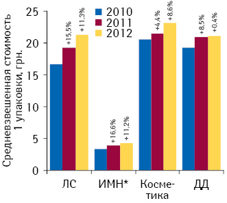 Динамика средневзвешенной стоимости 1 упаковки различных категорий товаров «аптечной корзины» по итогам 2010–2012 гг. с указанием темпов прироста по сравнению с аналогичным периодом предыдущего года