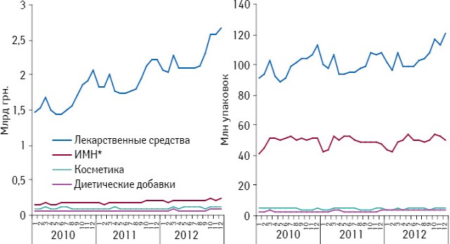 Розничные продажи различных категорий товаров «аптечной корзины» в денежном и натуральном выражении по итогам января 2010 – декабря 2012 г.