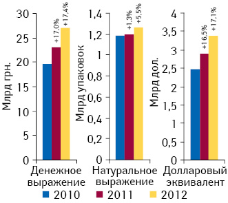 Динамика аптечных продаж лекарственных средств в денежном и натуральном выражении, а также в долларовом эквиваленте по итогам 2010–2012 гг. с указанием темпов прироста по сравнению с предыдущим годом