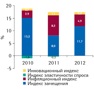 Индикаторы прироста/убыли объема аптечных продаж лекарственных средств в денежном выражении по итогам 2010–2012 гг. по сравнению с аналогичным периодом предыдущего года