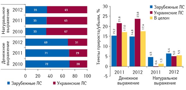 Структура аптечных продаж лекарственных средств украинского и зарубежного производства в денежном и натуральном выражении по итогам 2010–2012 гг., а также темпы прироста/убыли их реализации по сравнению с аналогичным периодом предыдущего года