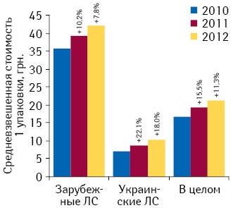 Динамика средневзвешенной стоимости 1 упаковки лекарственных средств в разрезе украинского и зарубежного производства по итогам 2010–2012 гг. с указанием темпов прироста по сравнению с аналогичным периодом предыдущего года