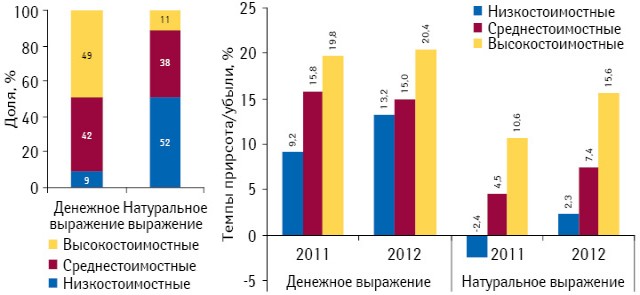 Структура аптечных продаж лекарственных средств в разрезе ценовых ниш в денежном и натуральном выражении по итогам 2012 г., а также темпы прироста/убыли их реализации по сравнению предыдущим годом