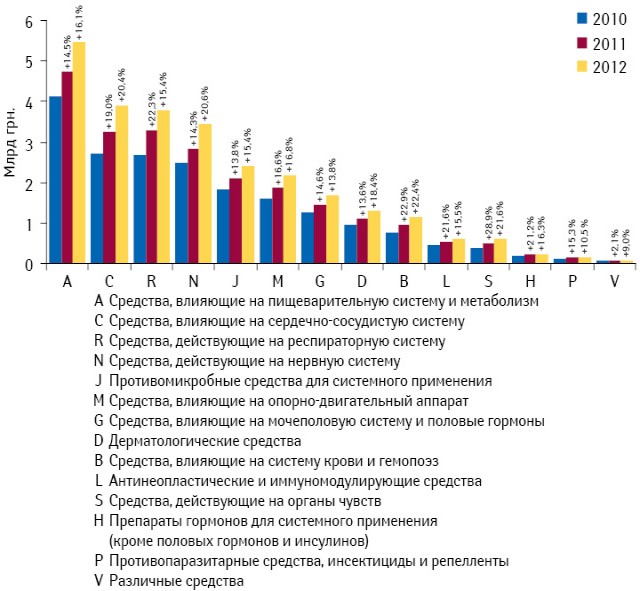 Динамика аптечных продаж лекарственных средств в разрезе групп АТС-классификации 1-го уровня в денежном выражении по итогам 2010–2012 гг. с указанием темпов прироста/убыли их реализации по сравнению с аналогичным периодом предыдущего года