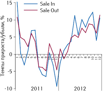 Темпы прироста/убыли объема розничных продаж лекарственных средств и их поставок дистрибьюторами в аптечные учреждения в натуральном выражении по итогам января 2011 — декабря 2012 г. по сравнению с аналогичным периодом предыдущего года