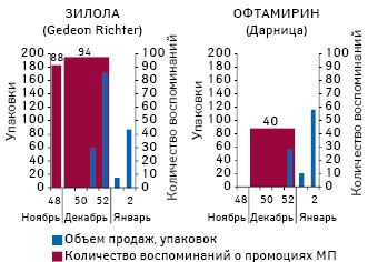  Количество воспоминаний специалистов здравоохранения о визитах медицинских представителей по итогам ноября–декабря 2012 г. и реализованных упаковок по итогам 48–52-й недели 2012 г. и 1–2-й недели 2013 г.