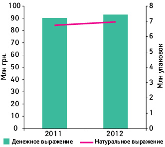  Объем аптечных продаж брэнда МЕЗИМ® ФОРТЕ в денежном и натуральном выражении по показателю МАТ (декабрь 2010 – ноябрь 2011 г., декабрь 2011 – ноябрь 2012 г.) 