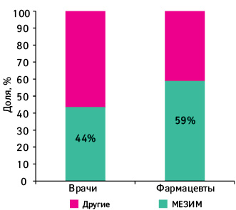  Структура воспоминаний врачей и фармацевтов о промоции брэнда МЕЗИМ® ФОРТЕ медицинскими представителями по показателю МАТ (декабрь 2011 – ноябрь 2012 г.) 