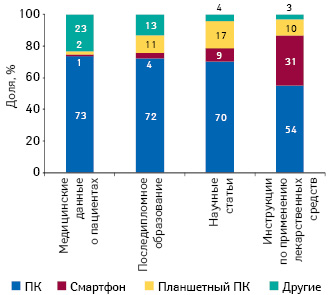  Структура использования цифровых устройств специалистами здравоохранения стран ЕС с целью получения различной медицинской информации в 2012 г.