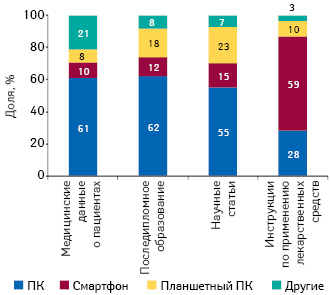  Структура использования цифровых устройств специалистами здравоохранения США с целью получения различной медицинской информации в 2012 г.