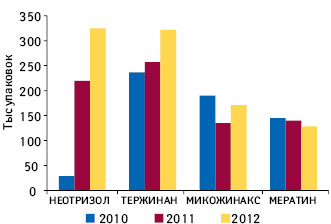 Динамика аптечных продаж в натуральном выражении препаратов группы G01B в 2010—2012 гг.