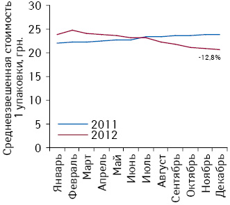 Средневзвешенная стоимость 1 упаковки лекарственных средств, подпадающих под действие Пилотного проекта, по итогам января–декабря 2011–2012 гг.
