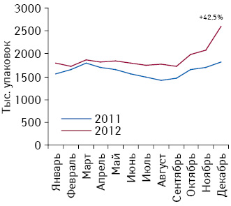 Динамика розничных продаж препаратов, подпадающих под действие Пилотного проекта, в натуральном выражении по итогам января–декабря 2011–2012 гг.