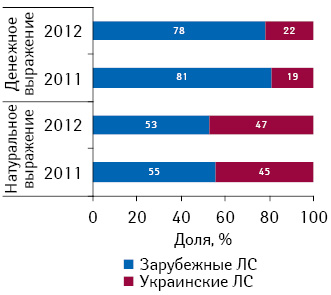 Структура розничных продаж препаратов, подпадающих под действие Пилотного проекта, в разрезе украинского и зарубежного производства в денежном и натуральном выражении по итогам 2011–2012 гг.