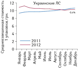 Средневзвешенная стоимость 1 упаковки украинских лекарственных средств, подпадающих под действие Пилотного проекта, по итогам января–декабря 2011–2012 гг.