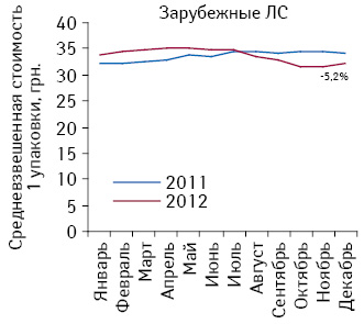 Средневзвешенная стоимость 1 упаковки зарубежных лекарственных средств, подпадающих под действие Пилотного проекта, по итогам января–декабря 2011–2012 гг.