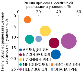 Соотношение динамики средневзвешенной стоимости 1 упаковки и розничного потребления препаратов, подпадающих под действие Пилотного проекта (размер круга эквивалентен средневзвешенной стоимости 1 упаковки молекулы), по итогам II полугодия 2012 г. по сравнению с аналогичным периодом предыдущего года