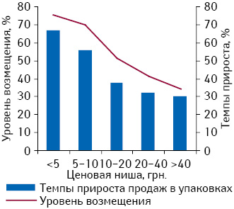 Соотношение среднего уровня возмещения стоимости препаратов, включенных в Пилотный проект, и темпов прироста их розничных продаж в упаковках в разрезе ценовых ниш по итогам декабря 2012 г. по сравнению с декабрем 2011 г.