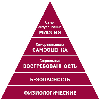  Личные потребности человека