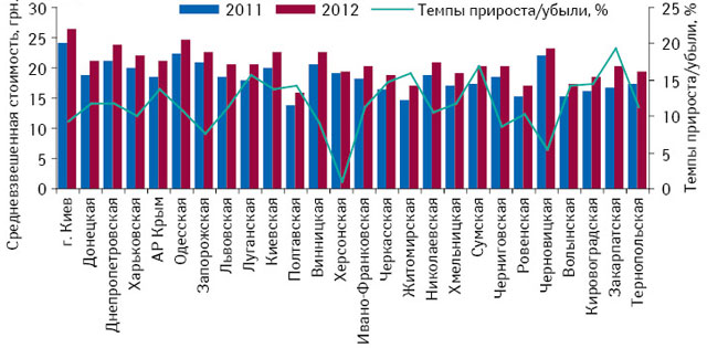 Средневзвешенная стоимость 1 упаковки лекарственных средств в регионах Украины по итогам 2011–2012 гг., а также темпы ее прироста по сравнению с предыдущим годом