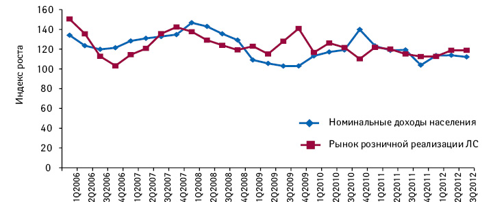 Поквартальная динамика рынка розничной реализации лекарственных средств и номинальных доходов населения по итогам 2006–2012 гг. 