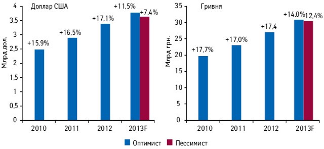 Прогноз оптимистического и пессимистического сценария развития рынка розничной реализации лекарственных средств на 2013 г. в отечественной и иностранной валюте