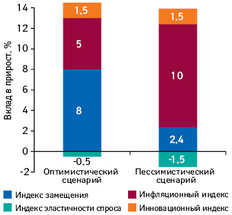 Структура роста розничного сегмента лекарственных средств 2013 г. в гривне по оптимистическому и пессимистическому сценарию развития