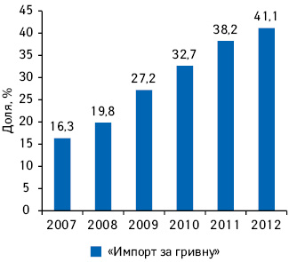 Удельный вес «импорта за гривню» в общем объеме импорта