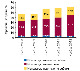 Динамика использования интернета врачами в профессиональной деятельности