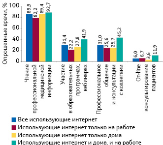 Цели профессионального использования интернета