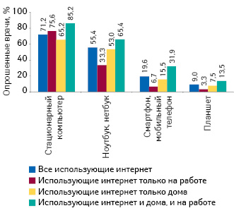 Средства доступа к интернету в профессиональных целях