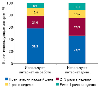 Частота использования интернета в профессиональных целях