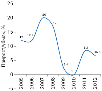 Темпы прироста общего штата сотрудников фармкомпаний в 2005–2012 гг. (включая предварительные данные за 2012 г.)