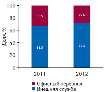 Структура штатов фармкомпаний в Украине в 2011–2012 гг. (включая предварительные данные за 2012 г.)