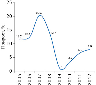 Темпы прироста штата МП в 2005–2012 гг. (включая предварительные данные за 2012 г.)