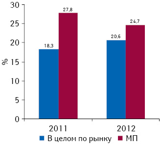 Показатель текучести кадров в 2011–2012 гг. 