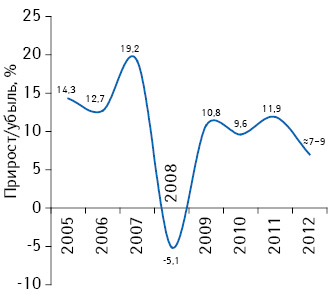 Динамика прироста заработных плат МП в 2005–2012 г. (дол.; включая предварительные данные за 2012 г.)
