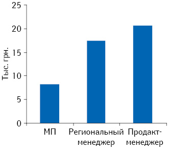 Заработная плата (gross) МП, регионального менеджера, продакт-менеджера (данные за сентябрь 2012 г.)