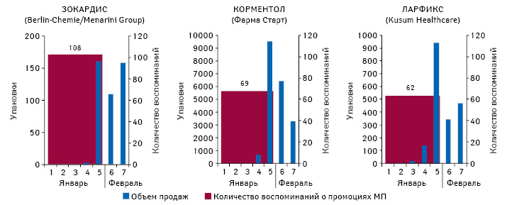  Количество воспоминаний специалистов здравоохранения о визитах медицинских представителей по итогам января 2013 г. и реализованных упаковок по итогам 1–7-й недели 2013 г.