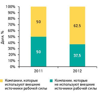 Удельный вес фармкомпаний, которые использовали внешние источники рабочей силы в сентябре 2011 и сентябре 2012 г. Удельный вес фармкомпаний, которые использовали внешние источники рабочей силы в сентябре 2011 и сентябре 2012 г.